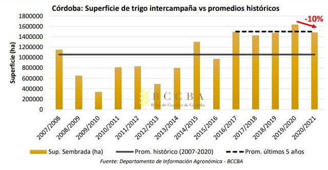 gráfico trigo córdoba