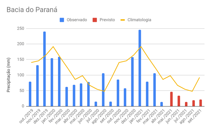 Clima Brasil Lluvias