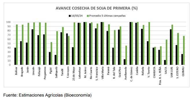 avance cosecha soja