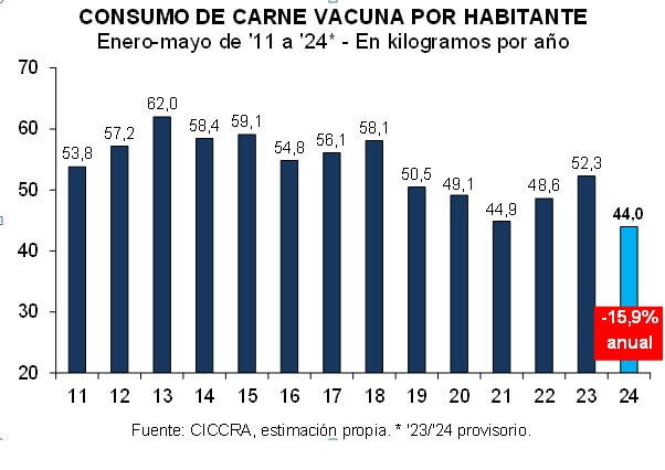 consumo