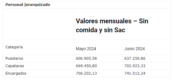 escalas salariales jerarquizados