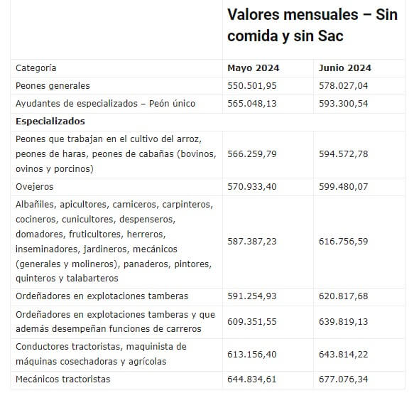 escalas salariales