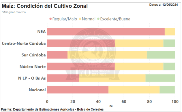 maiz condicion cultivos