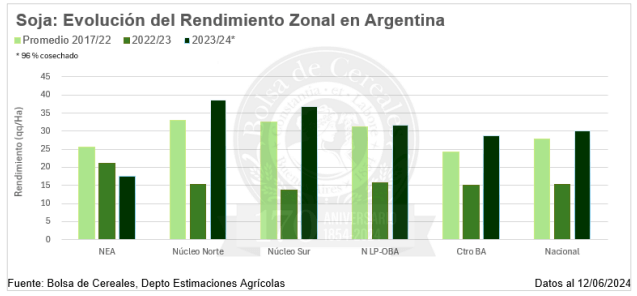 soja rindes bcba