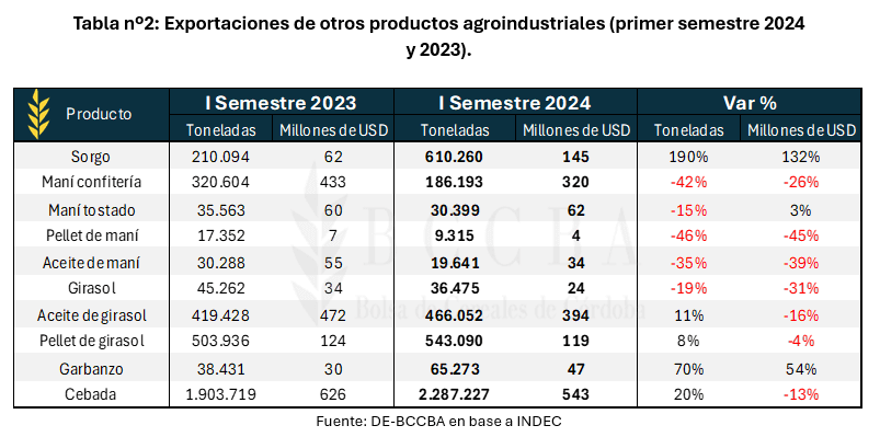 Exportaciones otros productos en tn y millones de USD