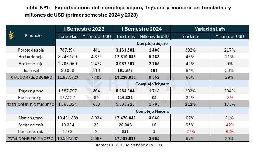 Exportaciones por complejos en tn y millones de USD