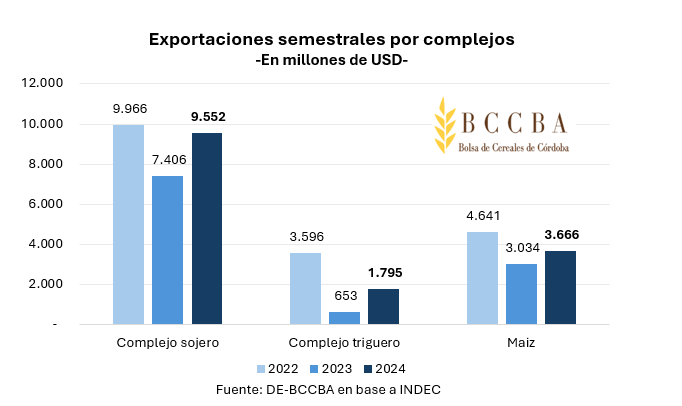 Exportaciones semestral por complejos 1