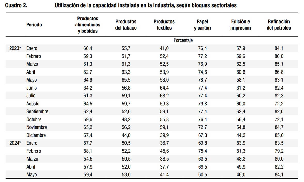 INDEC Capacidad instalada 1