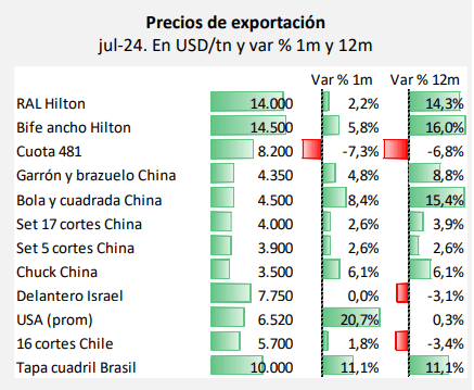 precios exportacion carne