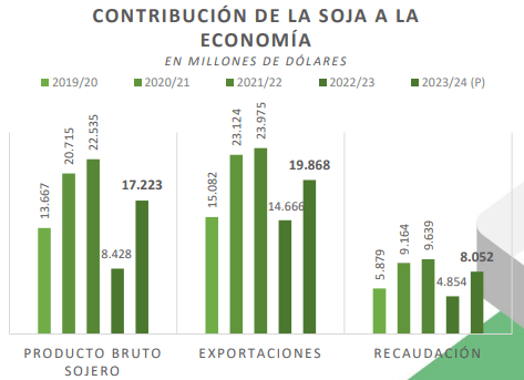 soja datos