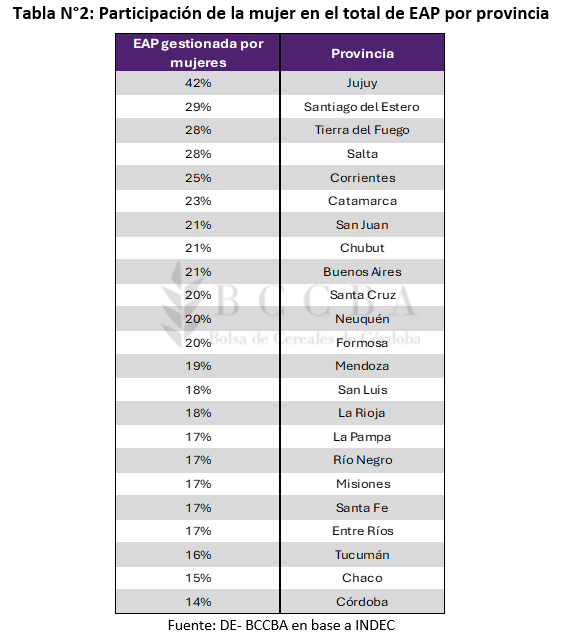 EAPgestionadas por provincias