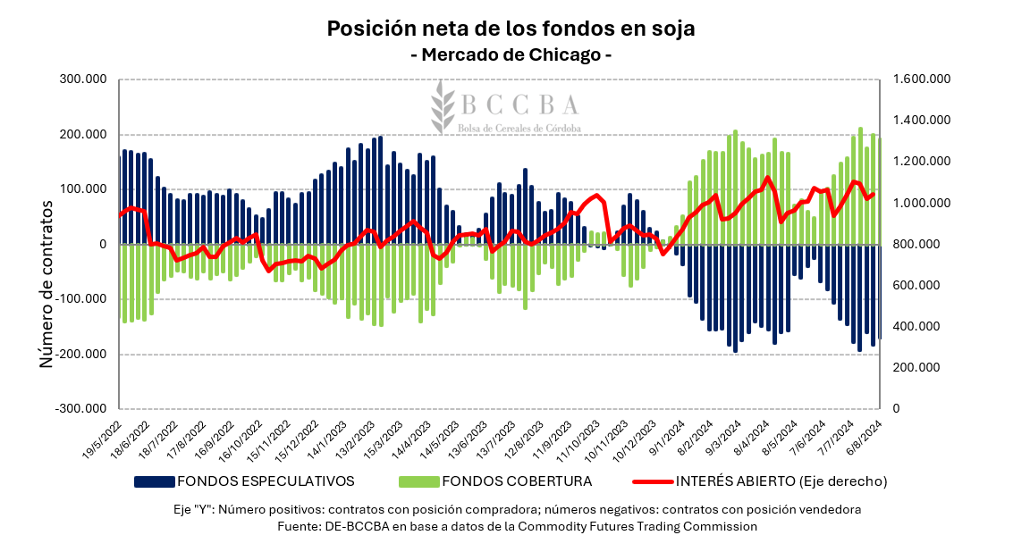 Fondos de soja