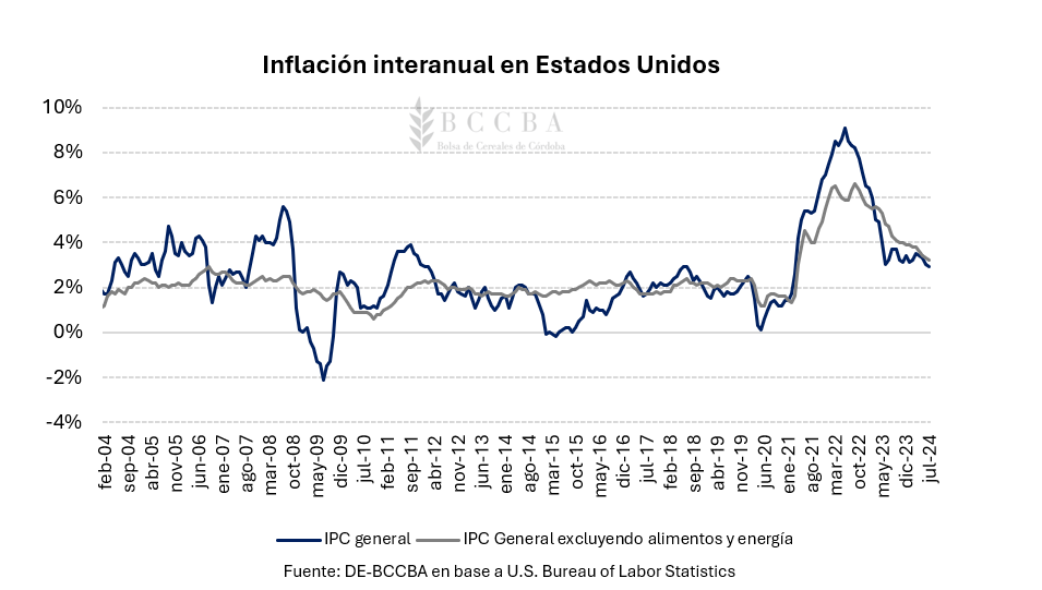 Inflacion de EEUU