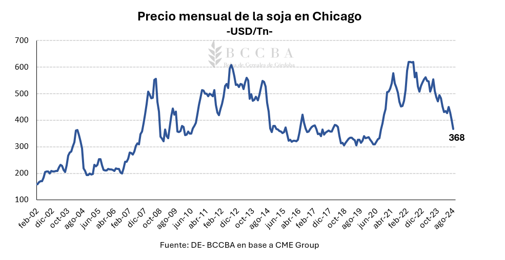 Precio Mensual de la soja