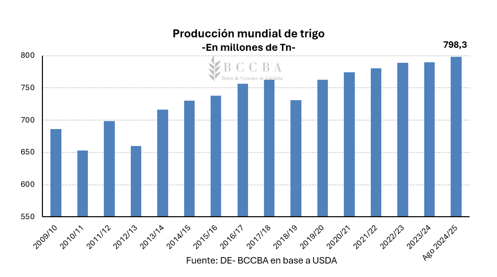 Produccion mundial del trigo