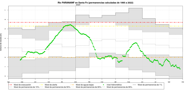 parana grafico ora