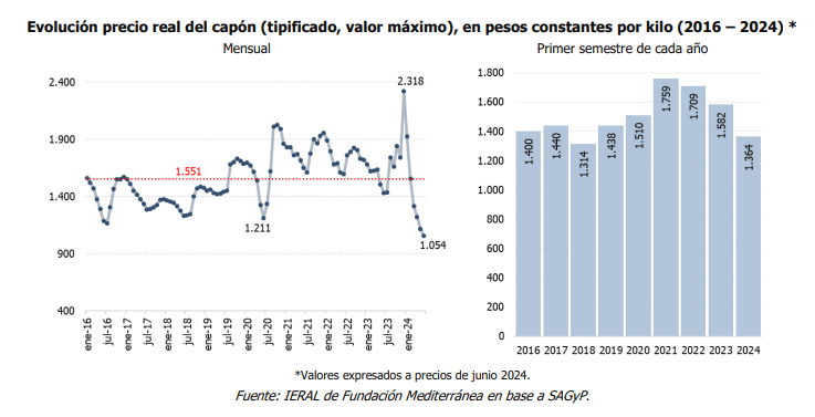 precio capon historic