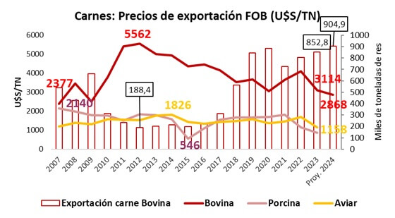 precios carne