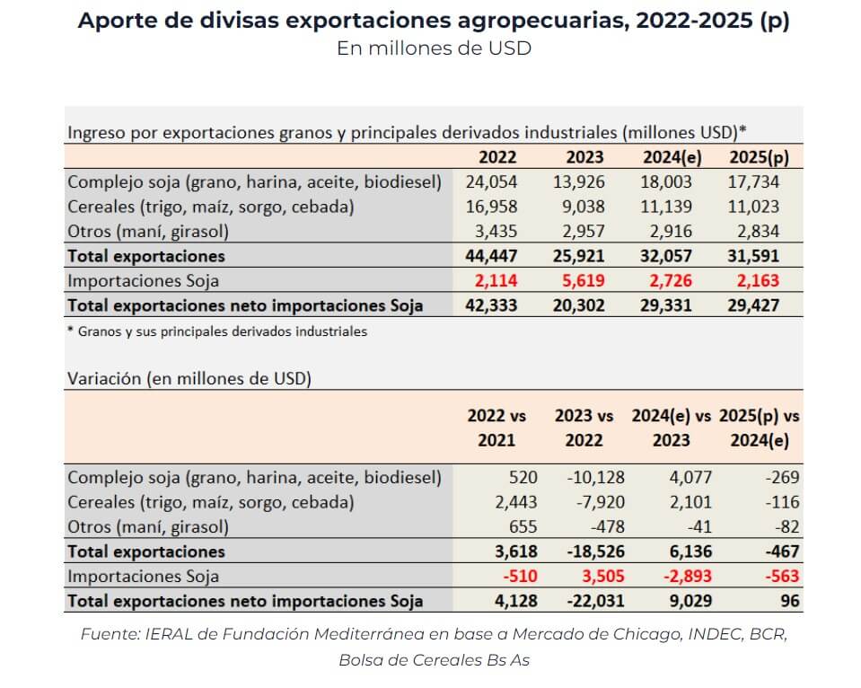 Aporte agro