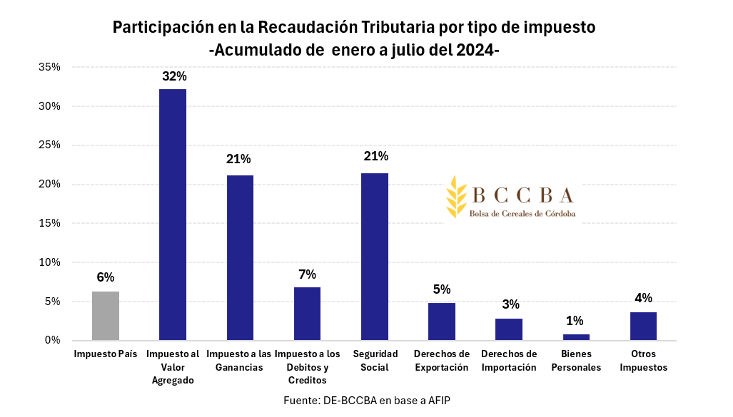 Participacion en la recaudacion total 2024