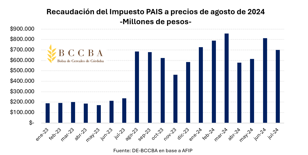 Recaudacion a precios de hoy 1