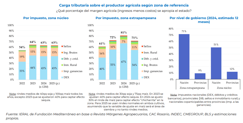 carga tributaria campo ieral