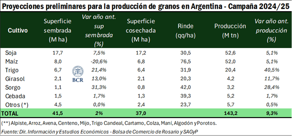 hectareas y toneladas bcr