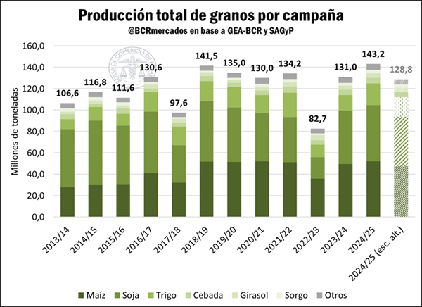 produccion total granos bcr