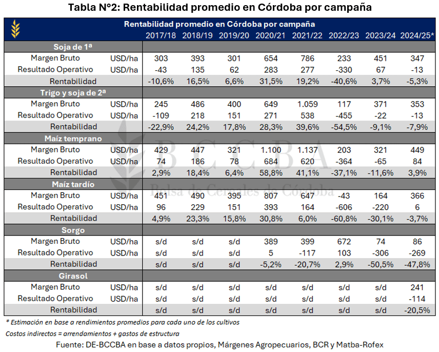 rentabilidad cba