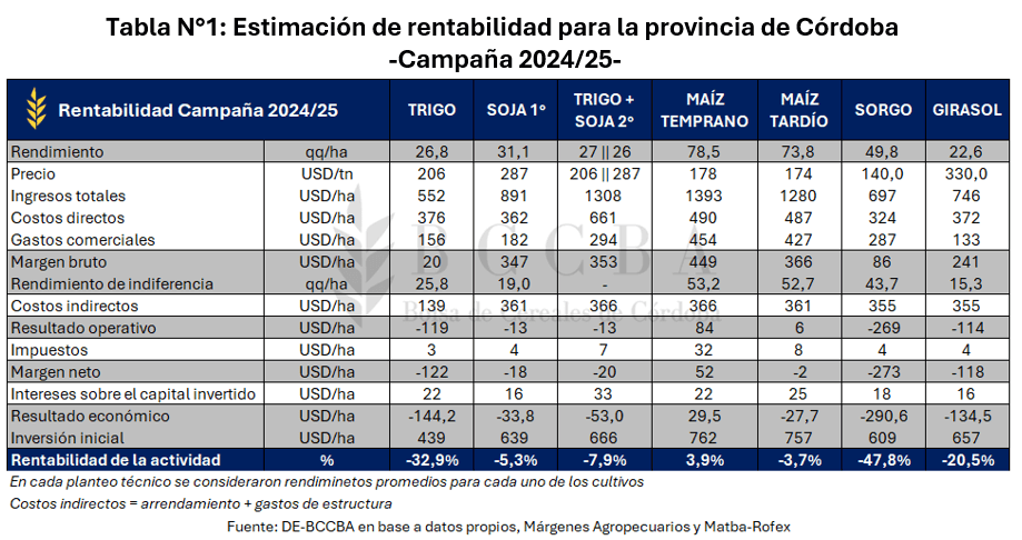 rentabilidad cordoba