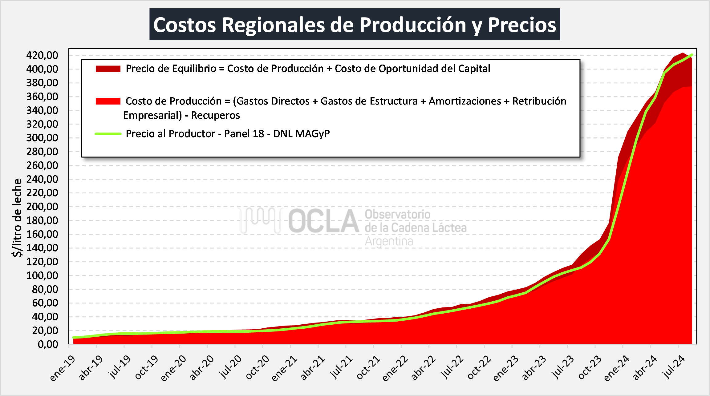 rentabilidad de tambos