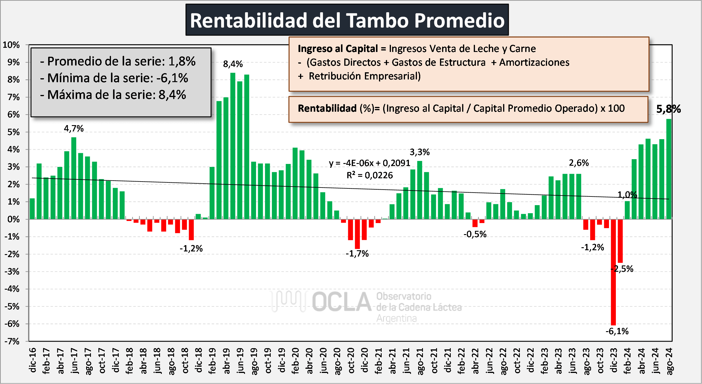 rentabilidad tambos