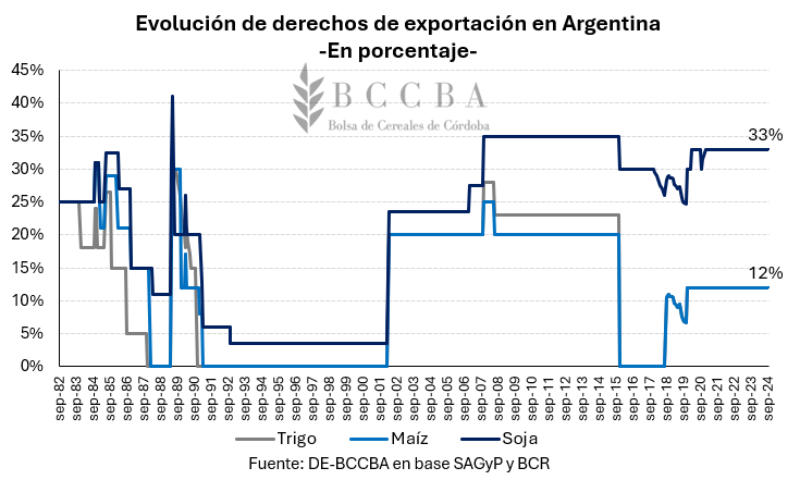 Evolucion retenciones