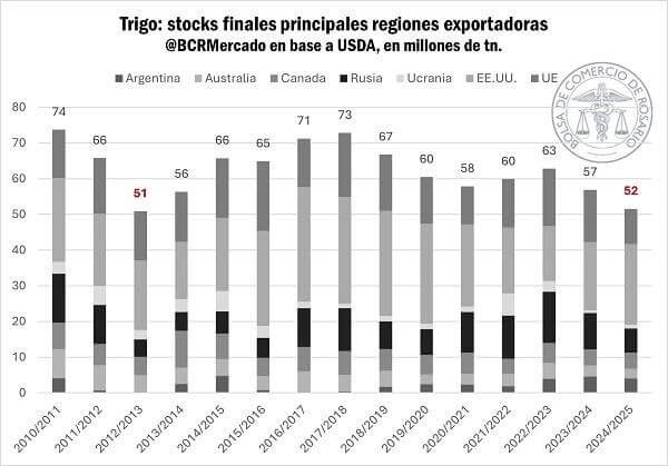 Trigo zonas