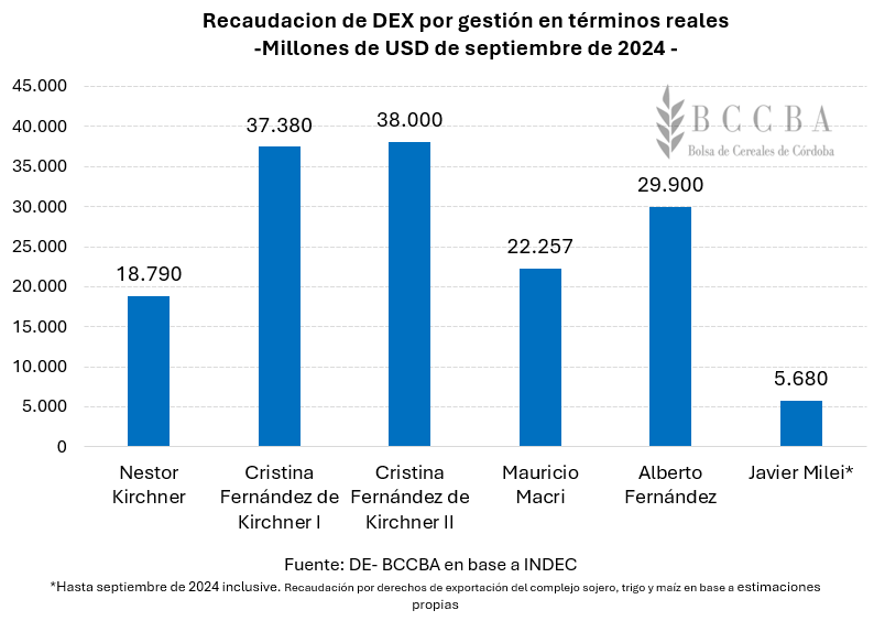 gobiernos y retenciones