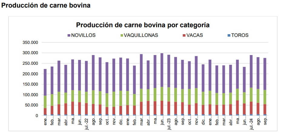 produccion de carne