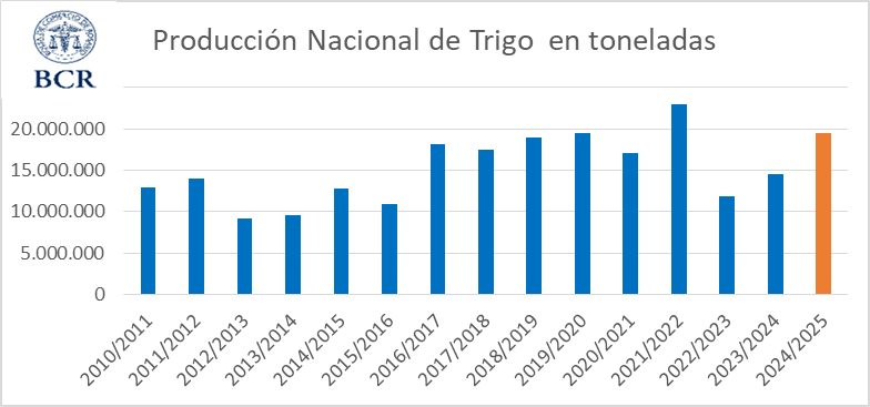 produccion trigo bcr