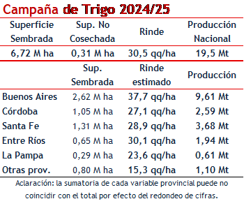 produccion trigo pcias