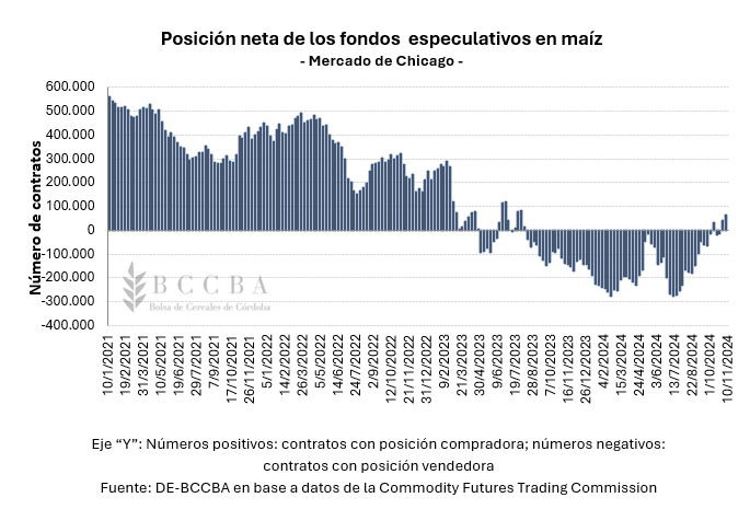 Fondos maiz