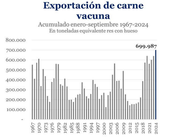 exportaciones carne grafico