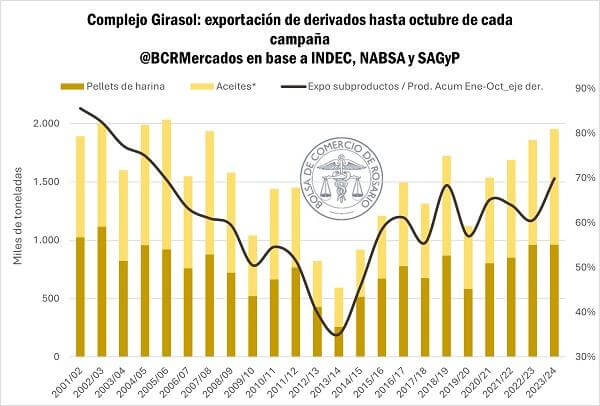 girasol 3 0