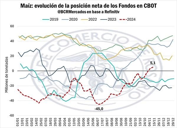 maiz fondos cbot