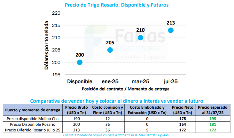 precio trigo farias