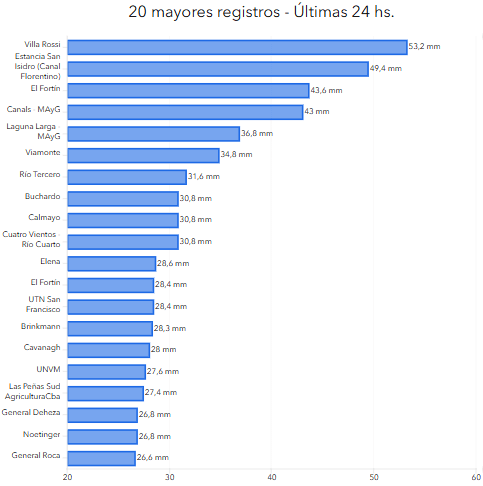 20 registros lluvias