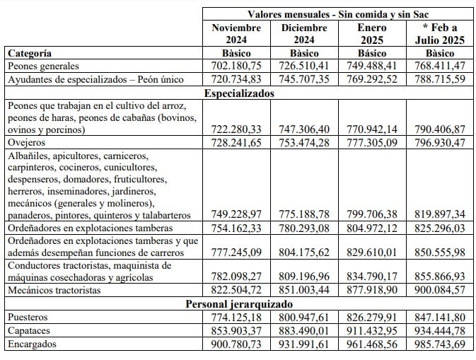 escala salarial