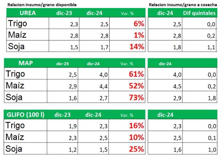 insumo prod ortolani