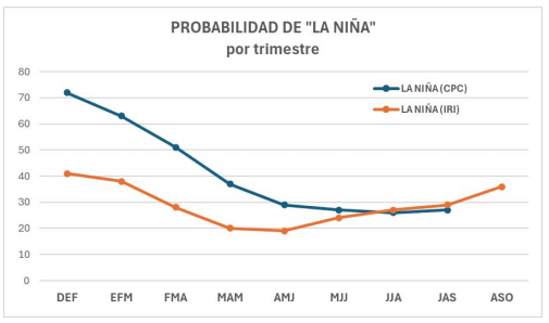 la nina ora