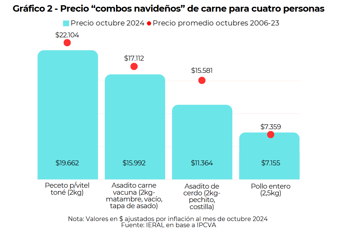 precio carne ieral navidad