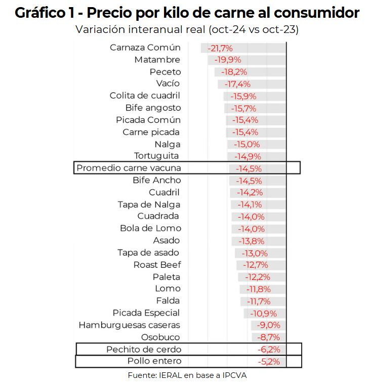 precio carne ieral