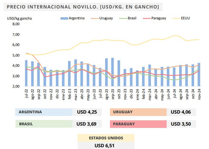 precio novillo